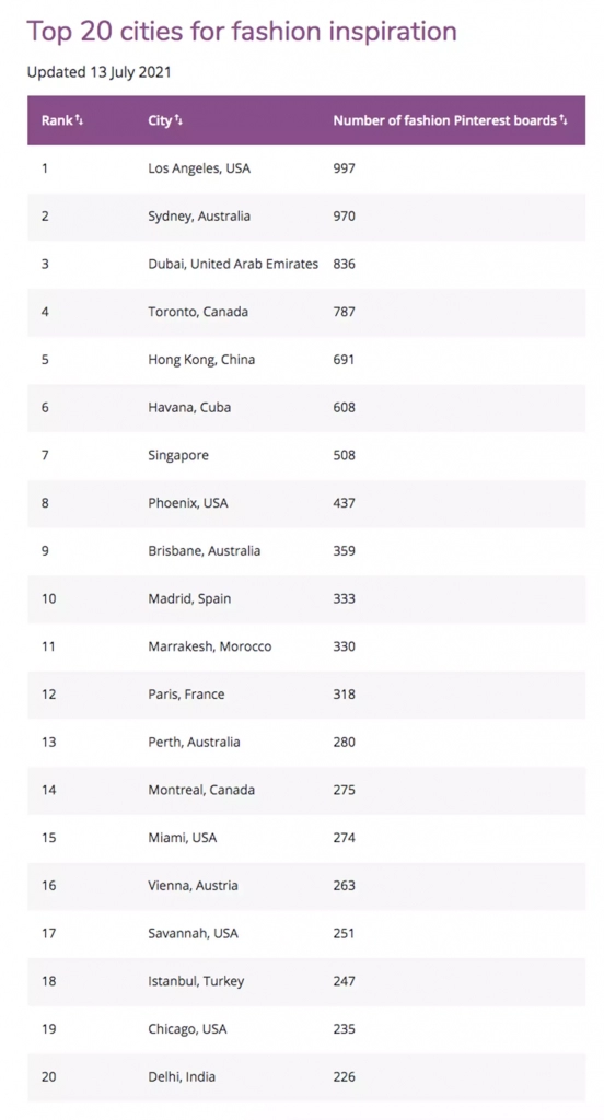 Toronto'da Moda: Moda konusunda ilham kaynağı olan top 20 şehrin listesi