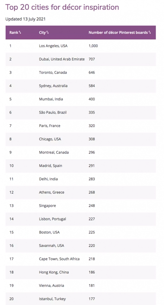 Toronto'da Moda: Dekorasyon konusunda ilham kaynağı olan top 20 şehrin listesi